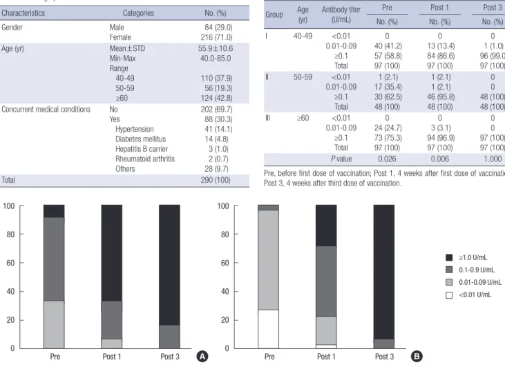 Table 2. Anti-diphtheria antibody responses following vaccination according to age  groups