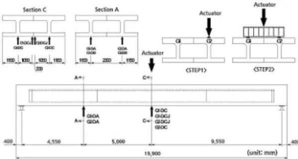 Fig.  21.  Position  of  displacement  meter  and  loading 하중은 경간 중앙부에서 거더의 웹 상단에 하중이 작 용하도록 하고 한 개의 거더에 하중이 재하되는 <STEP1> 과,  동시에 두개 거더에 균등재하 되는 <STEP2> 로 구분하였다