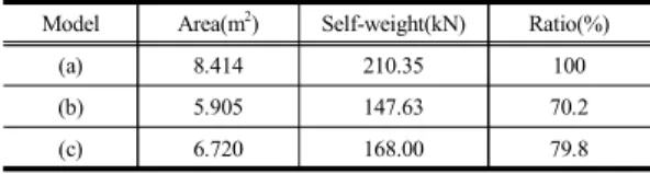 Table  1.  Comparison  of  self-weight  by  model  shape Model Area(m 2 ) Self-weight(kN) Ratio(%)