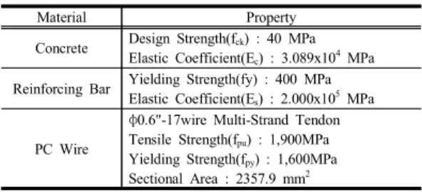 Table  3.  Review  the  optimum  height  of  PCB-SLAB  for  each  span  length 
