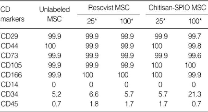Table 2. Cell surface marker analysis of chitosan-SPIO-labeled mesenchymal stem cell. Comparative analysis of both positive (CD29, 44, 73, 105, and 166) and negative (CD14, 34, and 45) cell surface markers in unlabeled and SPIO-labeled (25 or 100 m g Fe/mL