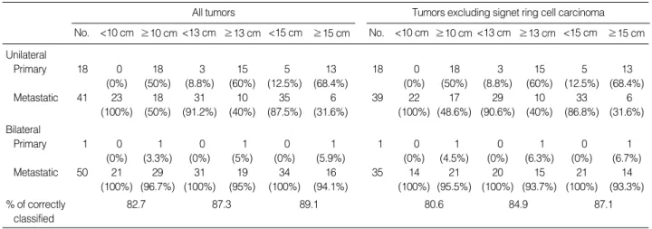 Table 1. Distribution of primary/metastatic mucinous adenocarcinomas based on size with 10 cm, 13 cm, and 15 cm cut off, respec- respec-tively, and laterality