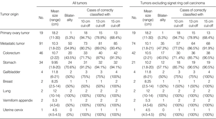 Table 3. Distribution of primary/metastatic mucinous adenocarcinomas classified by size <10 cm, 10 to <15 cm and  ≥ 15 cm, and laterality