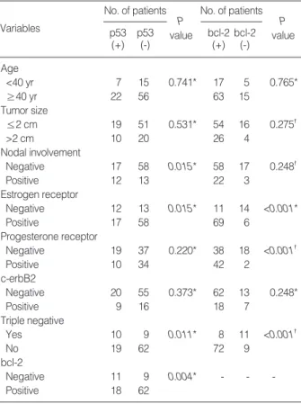 Table 1. Clinicopathologic variables according to the expression of p53 and bcl-2