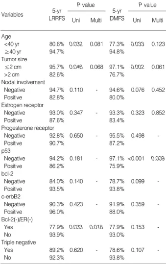 Fig. 1. Loco-regional relapse-free survival curves according to the expression of bcl-2(-)/ER(-) phenotype.