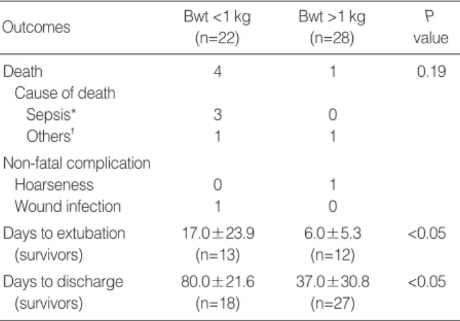 Table 3. Summary of surgical results