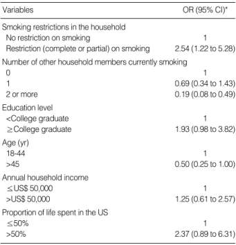 Table 1 compares characteristics of respondents who had no intention to quit smoking with those who did
