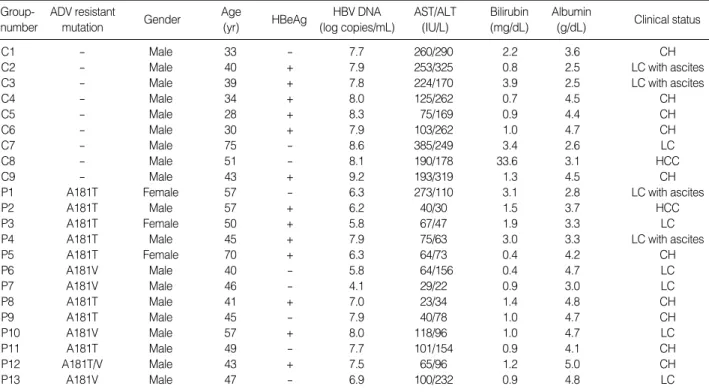 Table 1. Patients’ demographic, biochemical and clinical characteristics