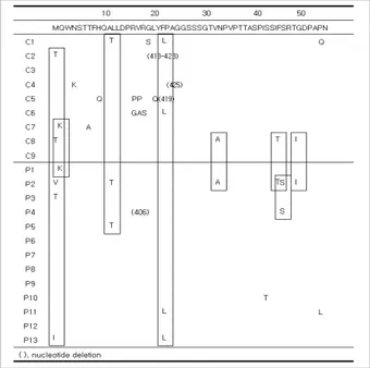 Fig. 1. Sequence changes in the Pre-S1 regions. Twelve patients (six cases in each group) and 18 patients (nine cases in each group) had nucleotide deletions at positions ‘21’ and ‘30’