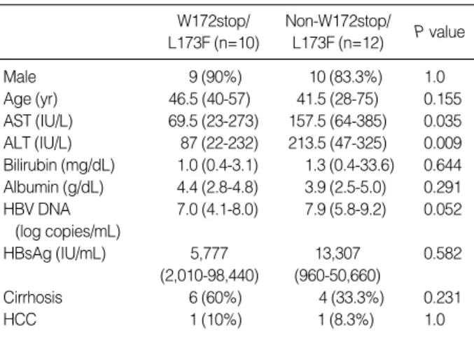 Table 3. Comparison of demographic, biochemical and clinical characteristics between patients with and without W172stop/