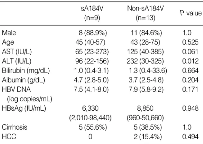 Table 4. Comparison of demographic, biochemical and clinical characteristics between patients with and without sA184V  muta-tion