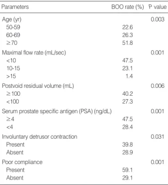 Table 2. Univariate analysis of predicting factors for bladder outlet obstruction (BOO) with using chi-square test 