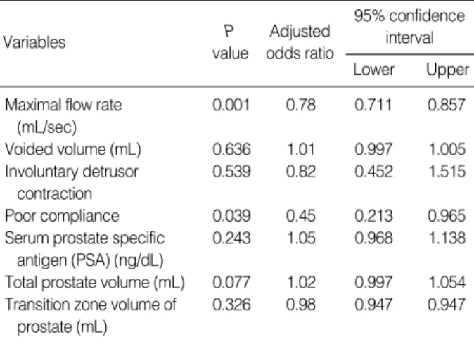 Table 3. Multivariate logistic regression of predicting factors for bladder outlet obstruction 