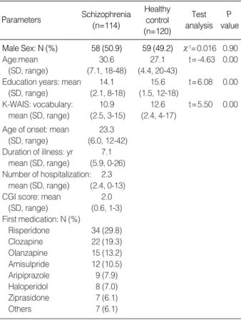 Table 1. Demographic and clinical characteristics of the partic- partic-ipants 