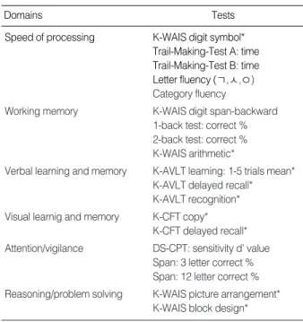 Fig. 1 shows the 6-factor model and the five nested mod- mod-els. The 1-factor model evaluated the general cognitive  abil-ity of all the tests (12)
