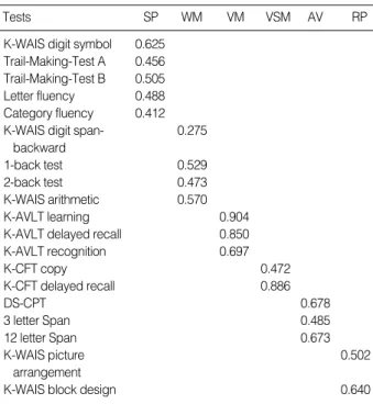 Table 4 shows the factor loadings of the multifactorial-6- multifactorial-6-factor model