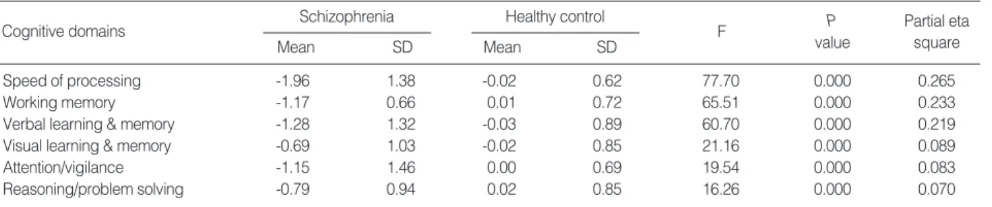 Table 5. Comparison of z-scores on cognitive domains between patients and healthy controls 