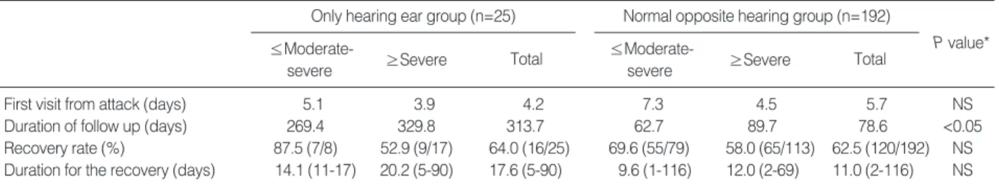 Table 1. Demographics and clinical characteristics of idiopath- idiopath-ic sudden sensorineural hearing loss patients