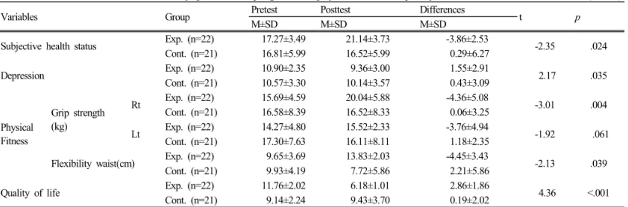 Table 4.   The  effect  of  frail  elderly  prevention  program  on  physical  fitness,  quality  of  life                                          (N=43)