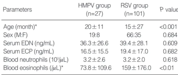 Table 2. Wheezing illnesses in HMPV and RSV groups 