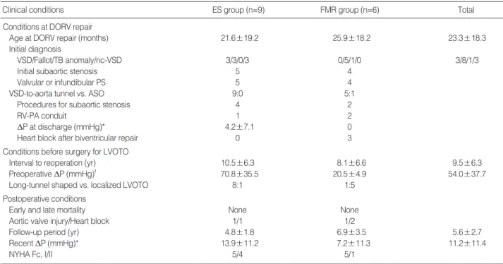 Table 1 includes preoperative, biventricular repair, reoper- reoper-ative and follow-up data which compared between the two subgroups.