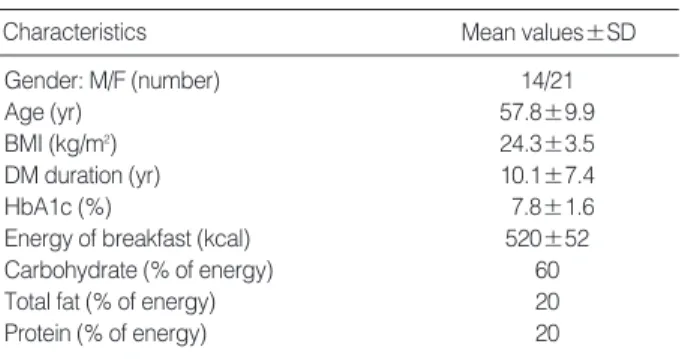 Table 1. Baseline characteristics and dietary intake of the study subjects