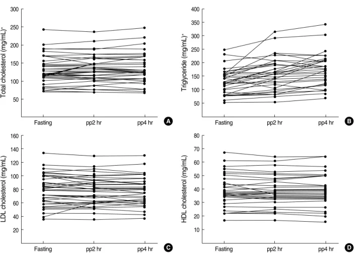 Fig. 1. Changes in fasting and post-prandial 2- and 4-hr lipid values. (A) total cholesterol, (B) triglyceride, (C) LDL cholesterol, (D) HDL cholesterol