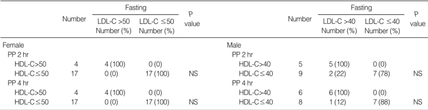 Table 5. Comparison of achieving of target goal between fasting, post-prandial (PP) 2 and 4 hr non-HDL cholesterol (non-HDL-C)