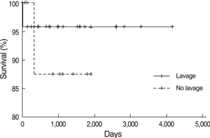 Fig. 3. Overall survival from the time of diagnosis of idiopathic PAP.