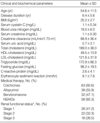 Table 1. Characteristics of clinical and biochemical parameters in gout patients with renal impairment (n=68)
