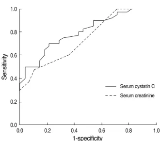 Fig. 2. Comparison between serum cystatin C (solid line) and serum creatinine (dotted line) in gout patients by nonparametric ROC plot analysis