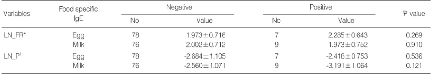 Table 3. Comparison of GER parameters between group with positive food specific IgE and those with negative  