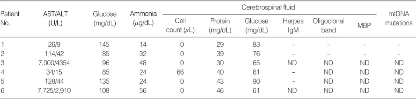 Table 2. Laboratory findings of the subjects with ANE