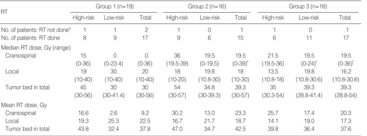 Table 1. Radiotherapy (RT) in each group of patients