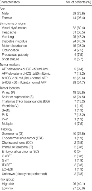 Table 3. Number of patients by tumor marker, histology, and risk