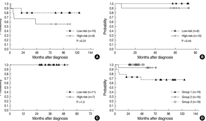 Fig. 3. The Kaplan-Meier estimate of event-free survival (EFS). In group 1, the high-risk patients show inferior EFS compared to the low-risk patients without a statistical significance (A)