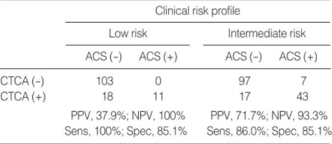 Table 2. Diagnostic accuracy of CTCA according to clinical risk profile