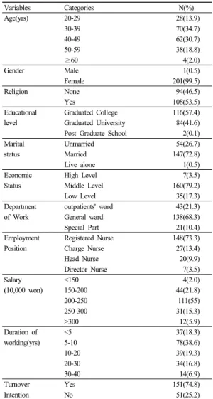 Table 1.  Demographic characteristics          (N=202)