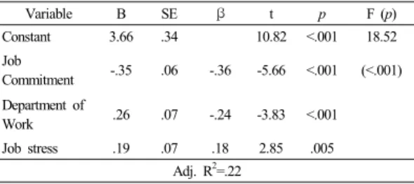 Table 5.  Factors influencing Turnover Intention (N=202)