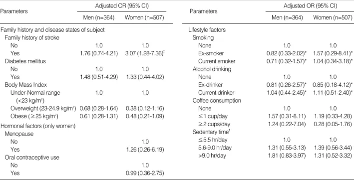 Table 6. Risk of hyperhomocysteinemia in relation to the number of the four selected risk factors by sex and ageAdjusted OR (95% CI)Men (n=364)Parameters Age ParametersWomen (n=507) Adjusted OR (95% CI)Men (n=364) Women (n=507)Family history and disease st