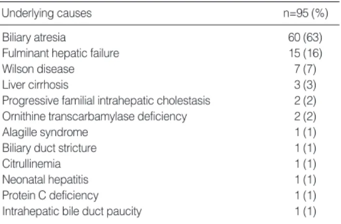 Table 1. Underlying causes of pediatric LDLT at Asan Medical Center from 1994 to 2004 Pathogens 1-6 months &gt;6 months&lt;1 months TotalPost-transplantation period Bacterial 42 31 1 74 Viral 14 31 29 74 CMV 4 13 1 18 EBV 6 13 18 37 Others 4 5 10 19 Fungal