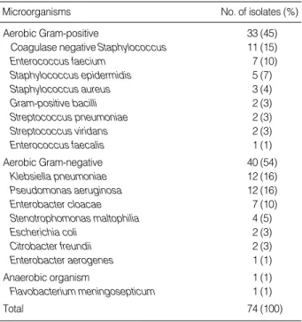 Table 3. Microorganisms identified in bacterial infections
