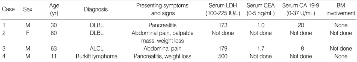 Table 2. Diagnosis, clinical presentation, and laboratory findings of PPL patients