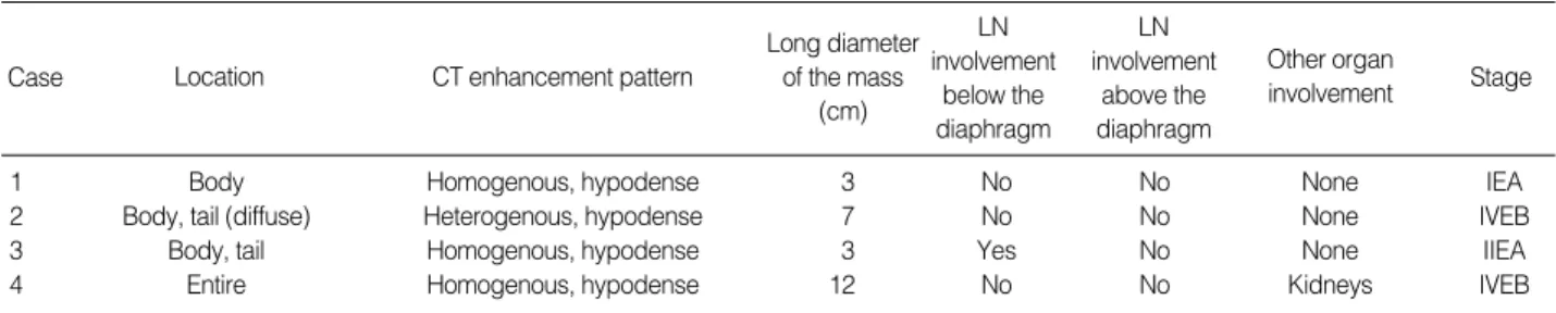 Table 3. CT findings and stages of PPL patients