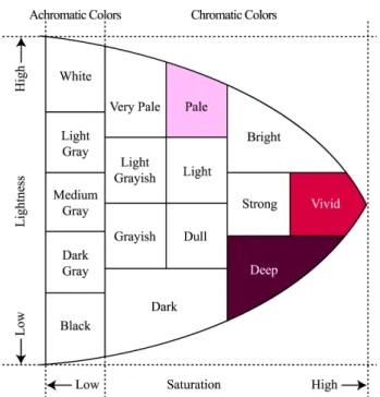 Figure  2.  IRI  color  tone  classification  according  to  lightness  and  saturation