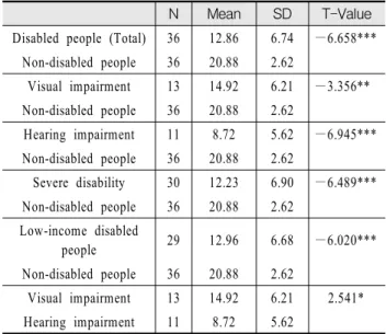 Table  5.  The  differences  in  usage  ability  of  information  and  communication  devices  between  the  disabled  and  the  non-disabled