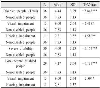 Table  6.  The  differences  in  practical  usage  level  of  information  and  communication  devices  between  the  disabled  and  the  non-disabled