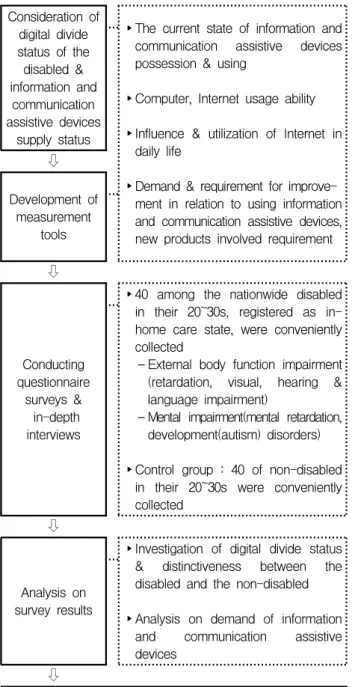 Fig.  1.  Study  procedure