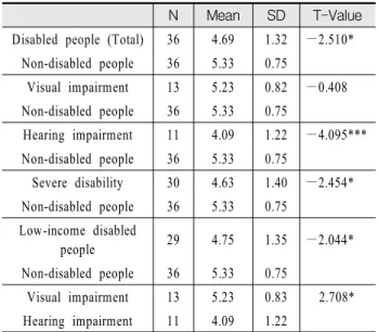 Table  4.  The  differences  in  information  and  communication  devices  possession  &amp;  accessibility  between  the  disabled  and  the  non-disabled