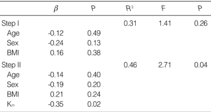 Table 3. Hierarchical multiple linear regression analysis and the prediction of sympathovagal index LF nu using K m in the patients with panic disorder (n=45)